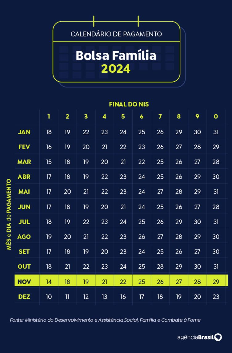 Brasília (DF) 19/11/2024 - Arte calendário Bolsa Família Novembro 2024
Arte Agência Brasil